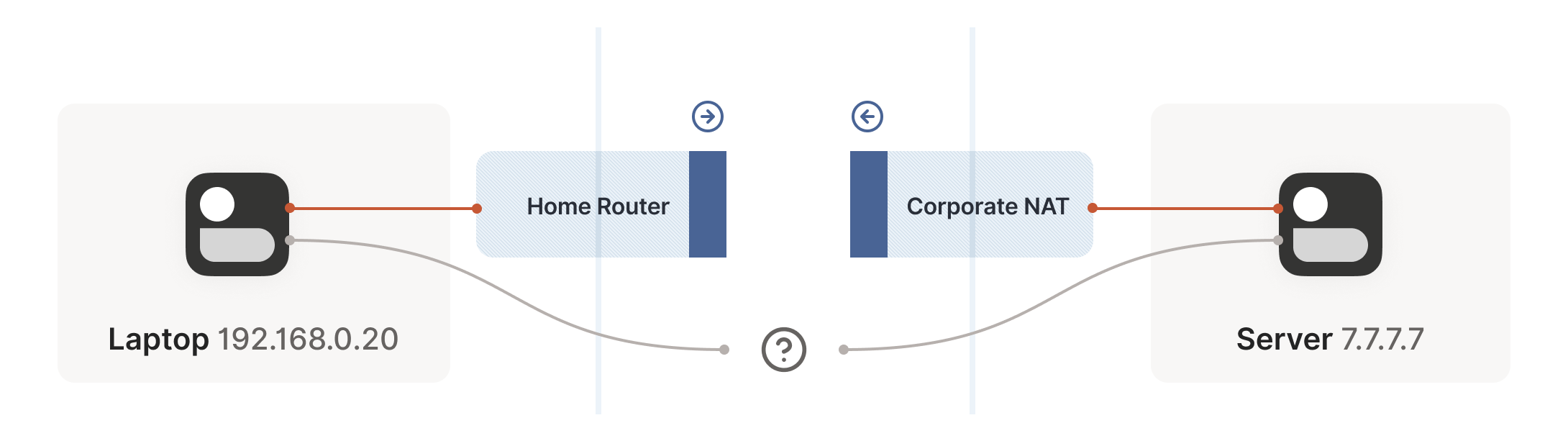 Diagram shows laptop’s packets flowing through the home router on their way to the internet.
