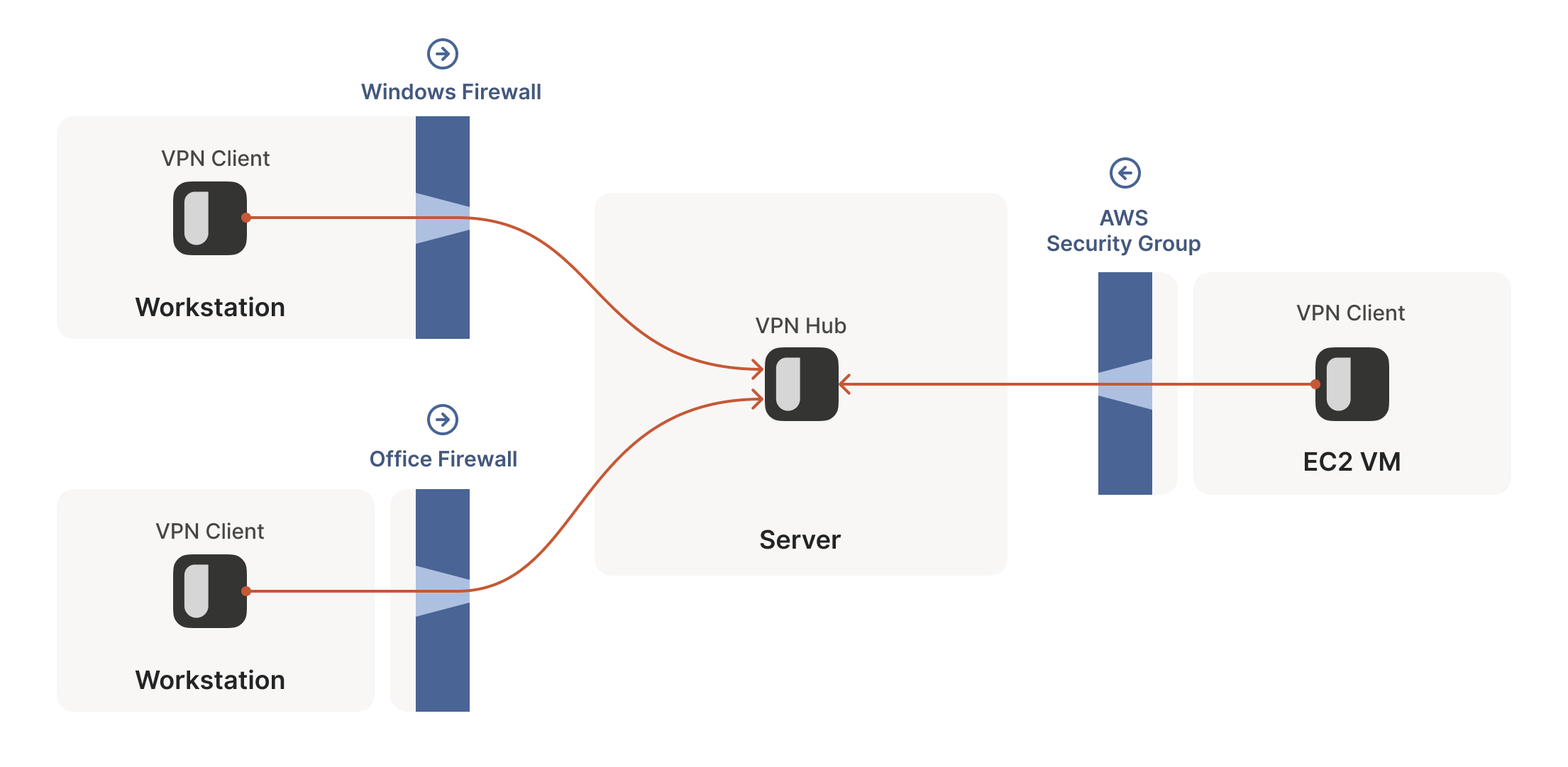 VPN AWS diagram.
