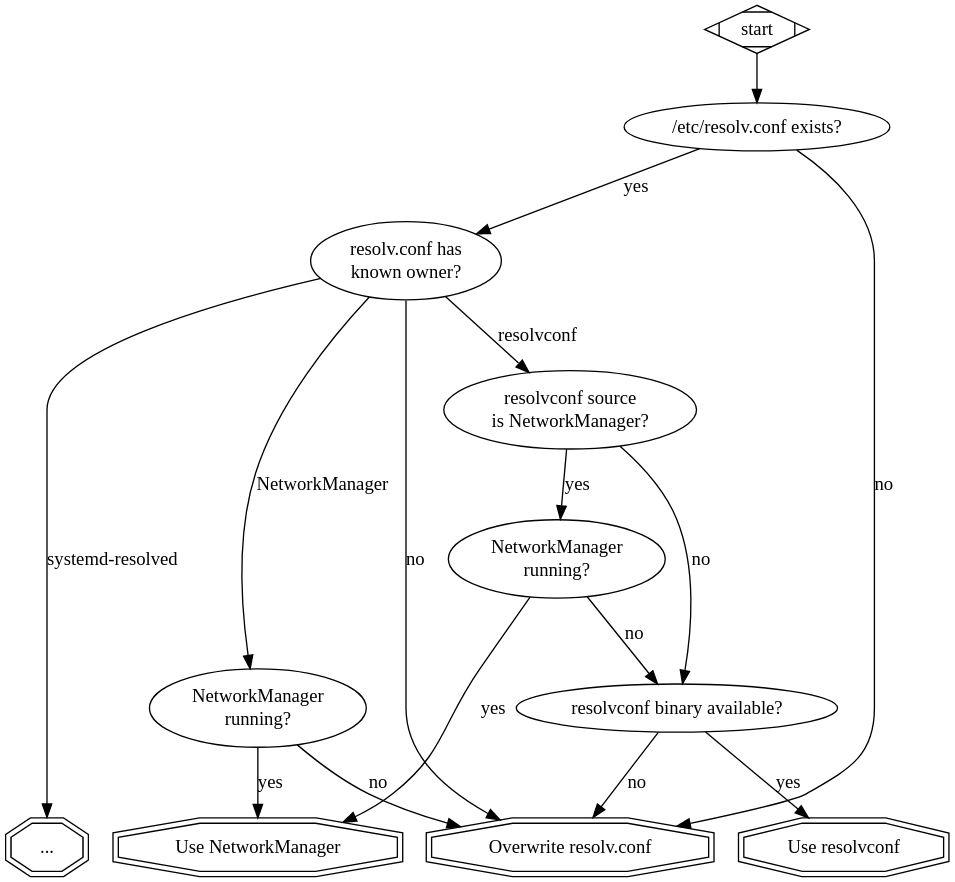 A graph describing the above paragraphs