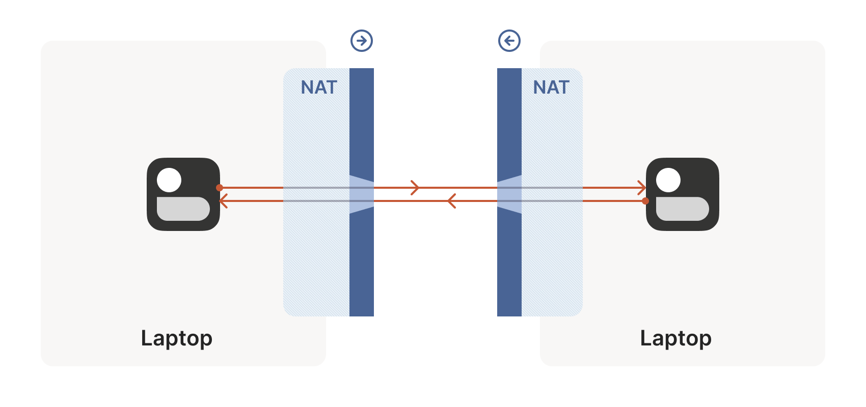 NAT traversal with laptops diagram.