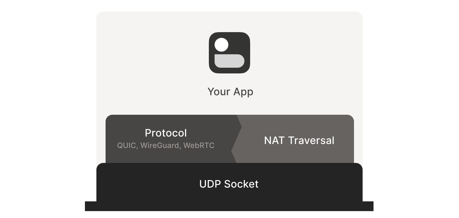 NAT traversal with app diagram.