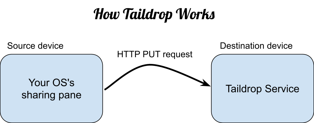 How taildrop works