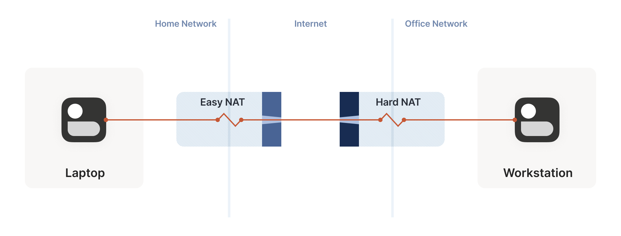 Illustration of key issue when the side with the easy NAT doesn’t know what ip:port to send to on the hard side.
