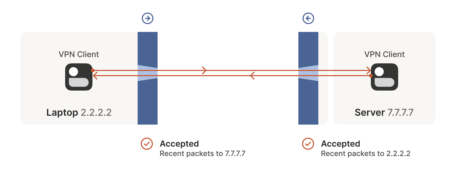 NAT traversal packet exchange.