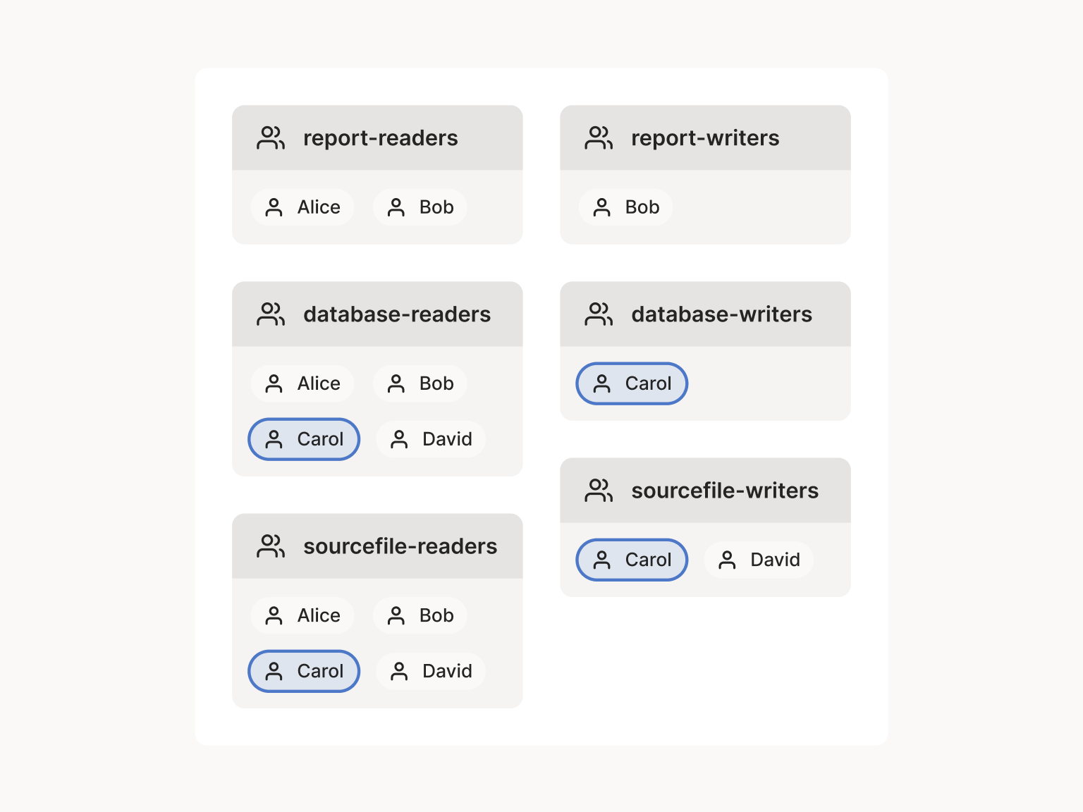 A diagram demonstrating that a single user is a member of 4 different user groups. The user groups are named after file types, including groups like sourcefile-writers and database-readers.