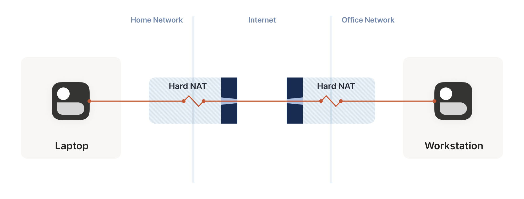 Diagram shows random destination ports probed through a hard NAT resulting in a random source port.