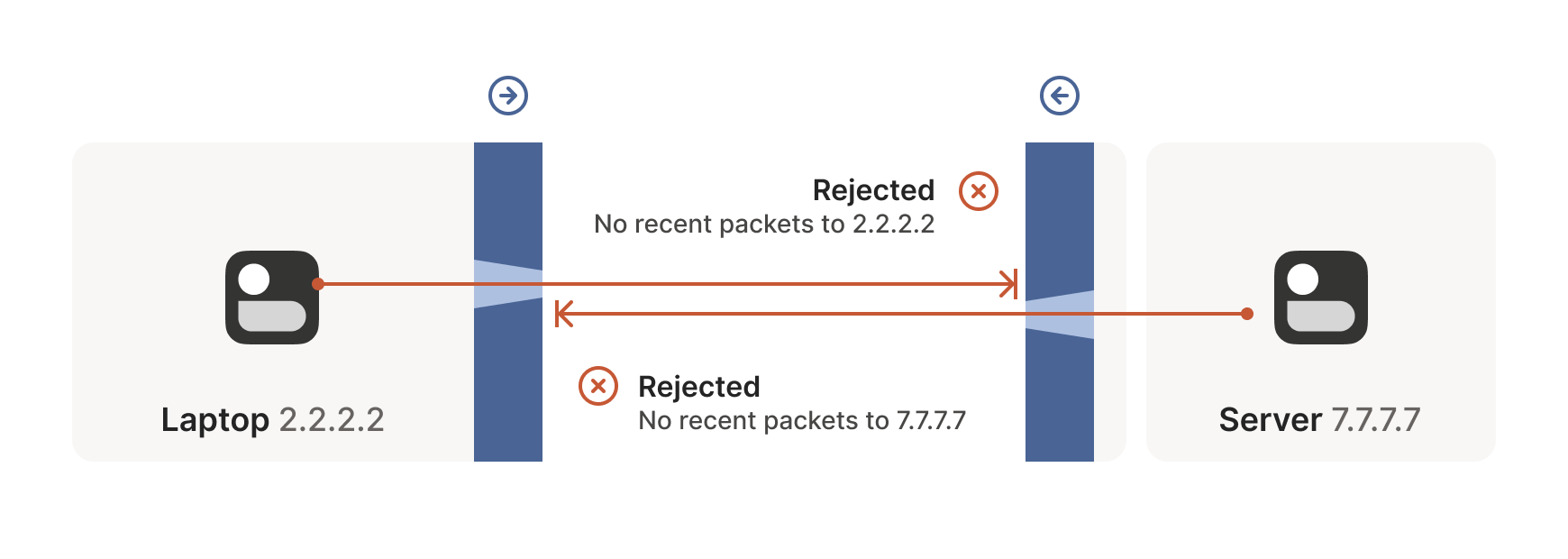 Diagram of two 'clients' trying to talk directly but facing firewalls prevent further action.