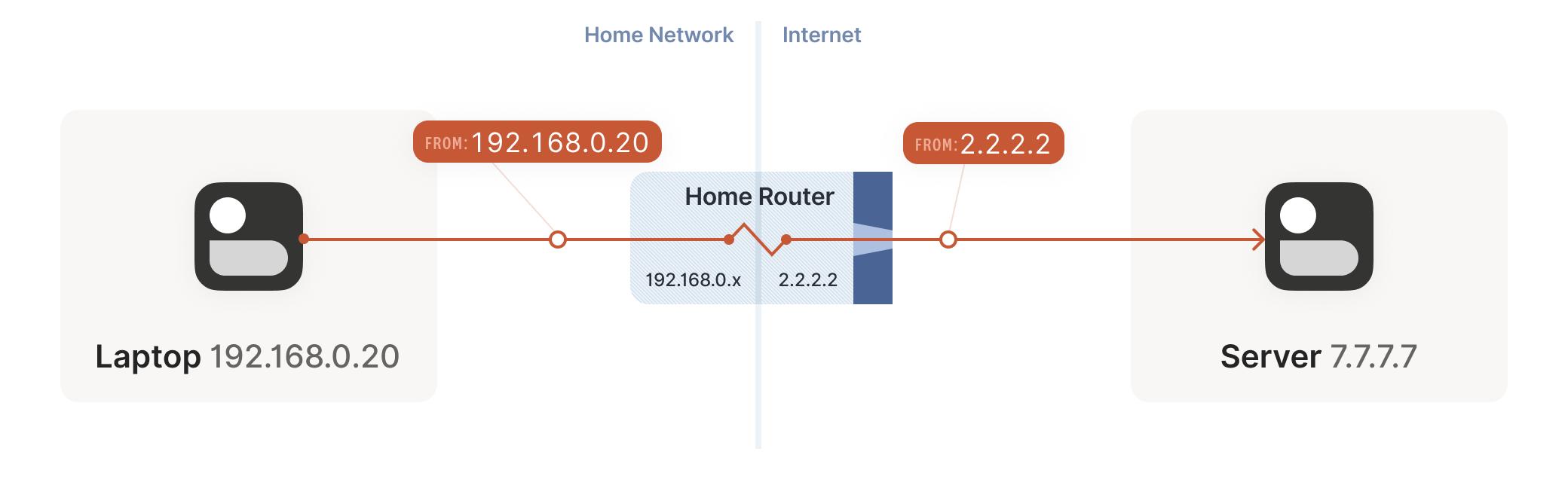 Diagram shows laptop connected to home Wi-Fi, talking to a server on the internet.