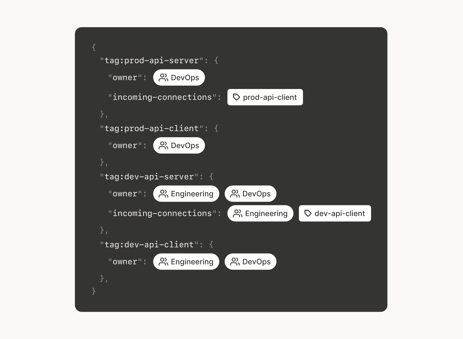 A code snippet demonstrating various production and development nodes with ownership and connection permissions defined using a mixture of groups and tags.