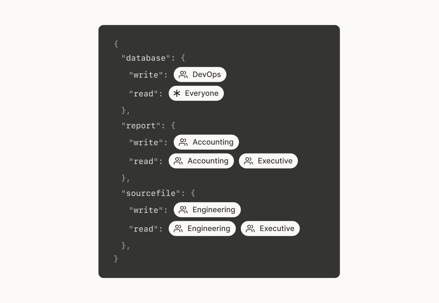 A code snippet similar to the one above with permissions sorted by file type, which is less repetitive and easier to read. For example, instead of defining database:read, we are now defining database as an object with read and write options, and instead of naming every group as a reader, we give read permissions to a wildcard * Everyone.