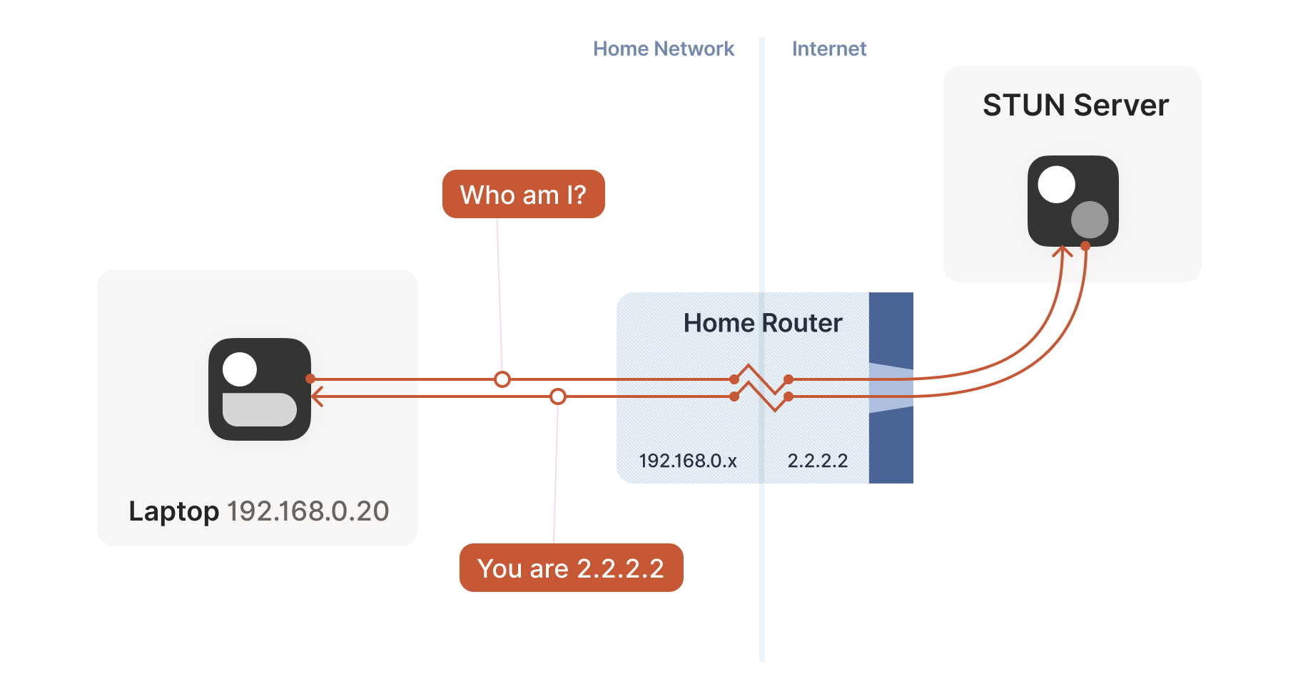 STUN is both a set of studies of the detailed behavior of NAT devices, and a protocol that aids in NAT traversal.