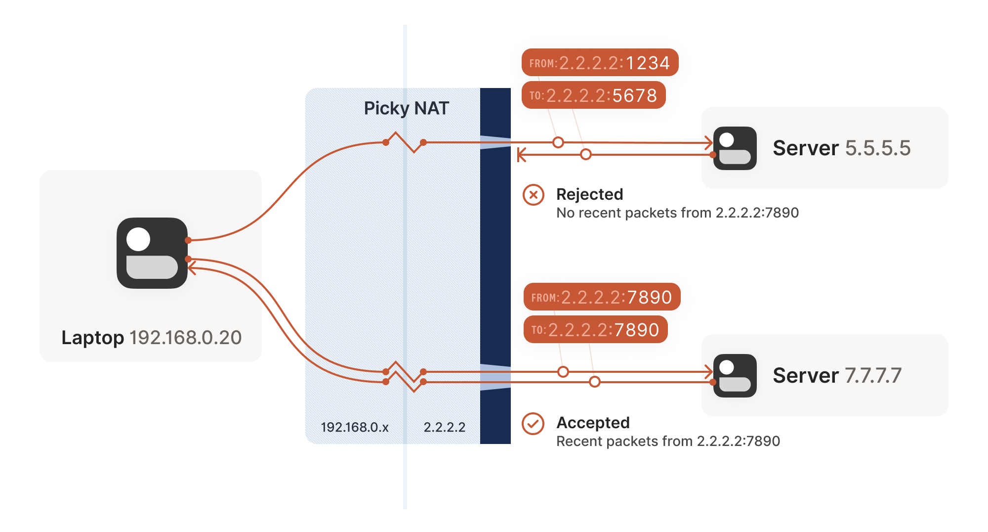 Example of when NAT devices are more difficult, and create a completely different NAT mapping for every different destination.