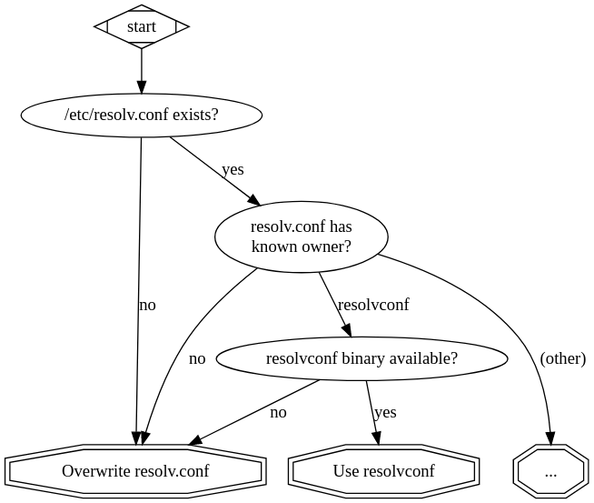 A graph describing the above paragraphs