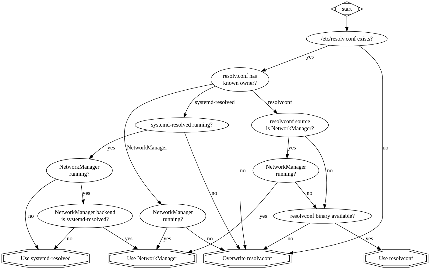 A graph describing the above paragraphs