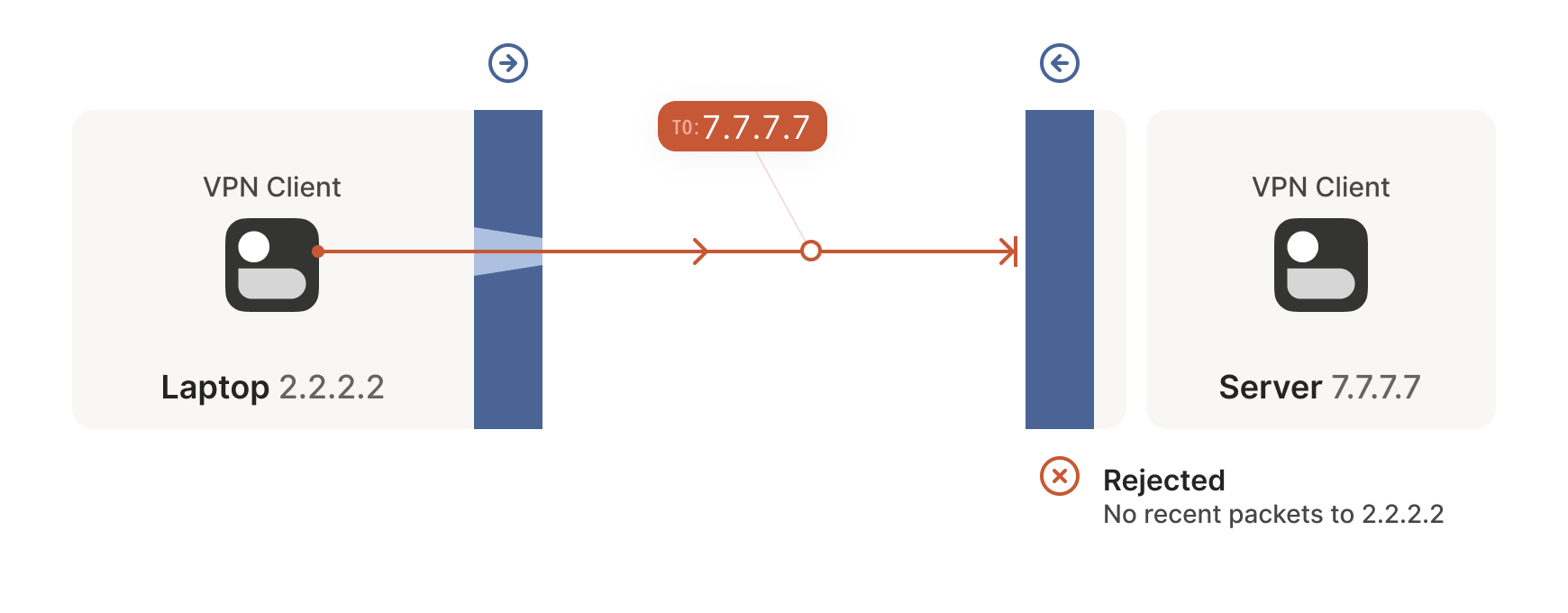 Diagram shows packet flow blocked by facing firewalls.