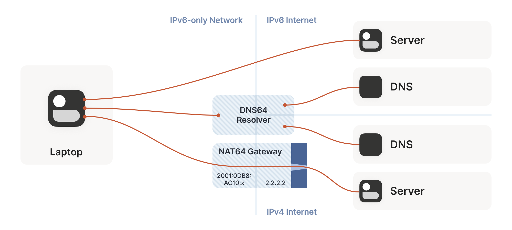 Diagram shows the coexistence of IPv6 and IPv4 introducing a scenario for NAT64 devices.