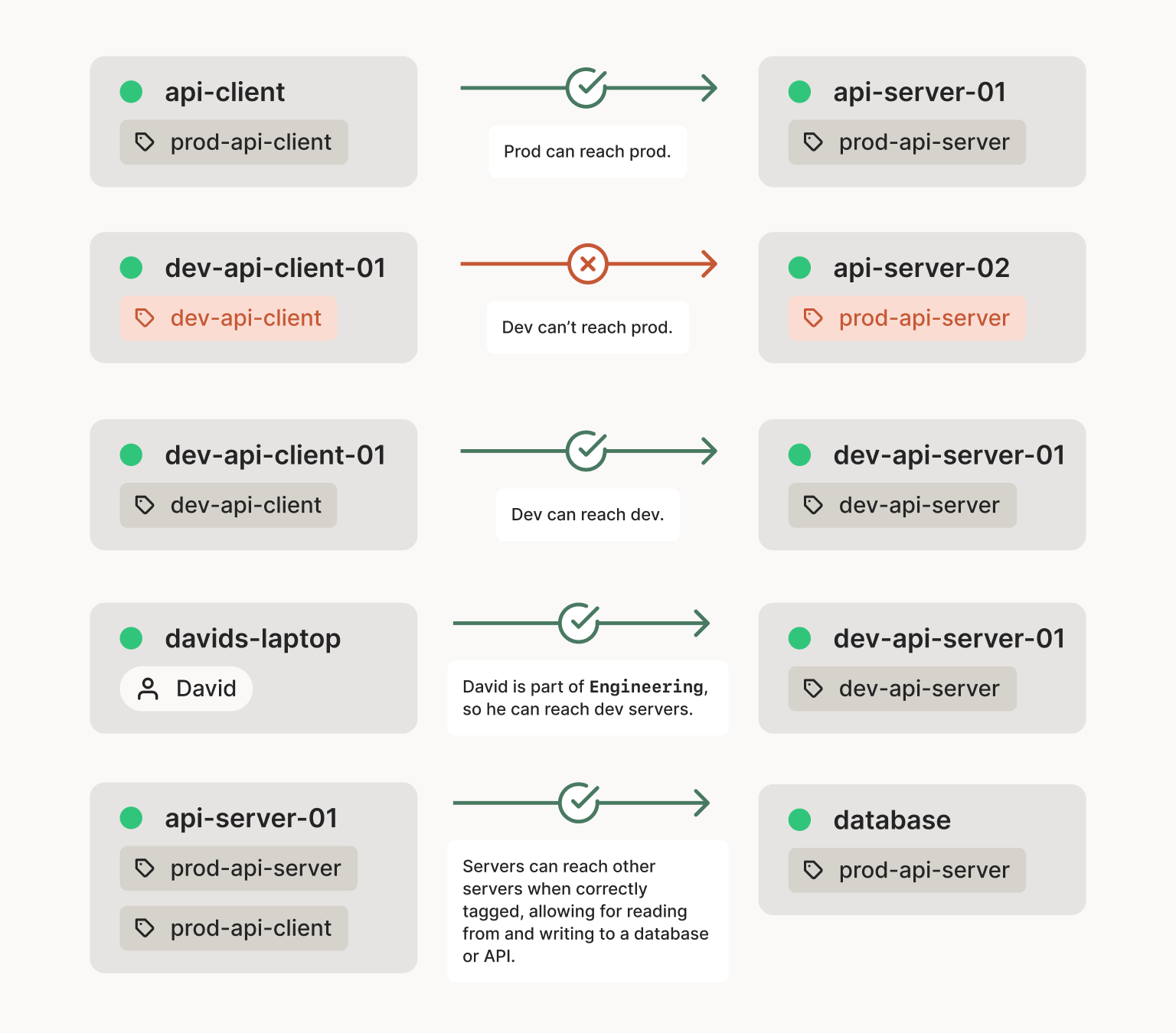 A diagram demonstrating several cases where various nodes are configured to accept or reject incoming connections using tags. Nodes can reach nodes with identical tags, and users can reach nodes if they’re part of a group that has appropriate permissions to connect to a tagged node. Servers are generally unable to reach other servers, unless one of them is tagged with both ‘prod’ and ‘dev’ tags, which is useful for something where you’d need to read and write to a server, like a database or API.