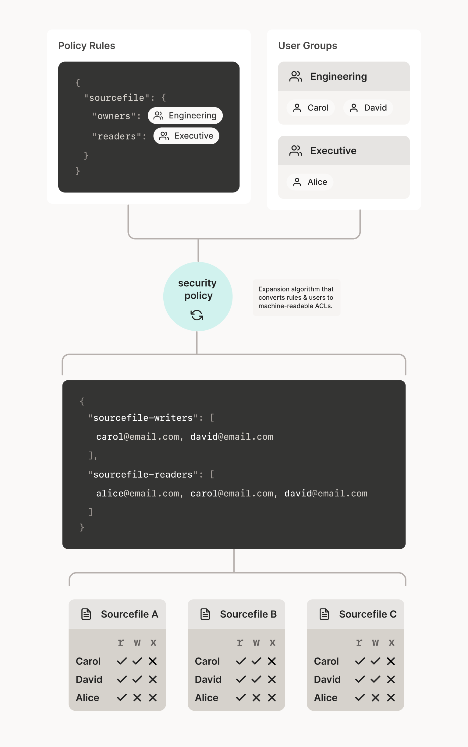 A diagram demonstrating that policy rules and user groups generate a set of machine-readable permissions that can then be applied to individual files to define which groups and individuals have read, write, and execute permissions on said files.